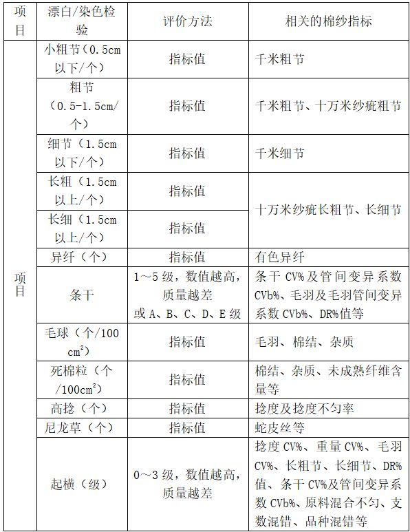 纺织技术 从针织面料看高档精梳针织纱的精细化质量管理（上）